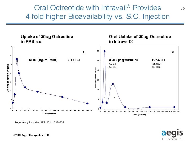 Oral Octreotide with Intravail® Provides 4 -fold higher Bioavailability vs. S. C. Injection Uptake
