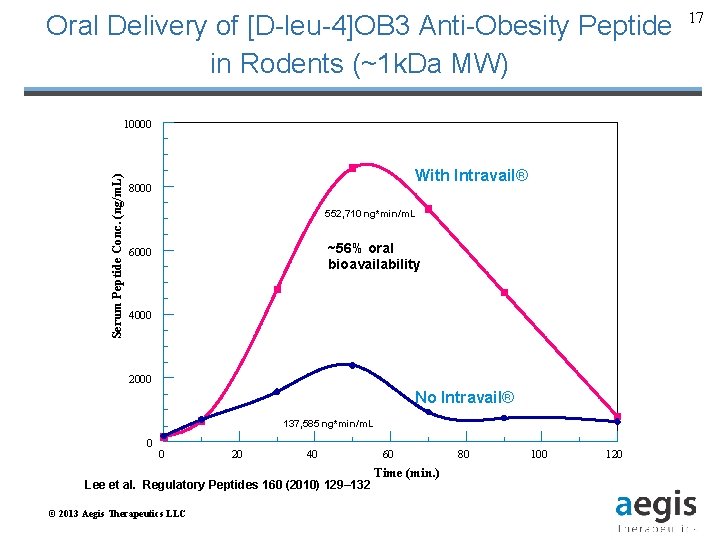 Oral Delivery of [D-leu-4]OB 3 Anti-Obesity Peptide 17 in Rodents (~1 k. Da MW)