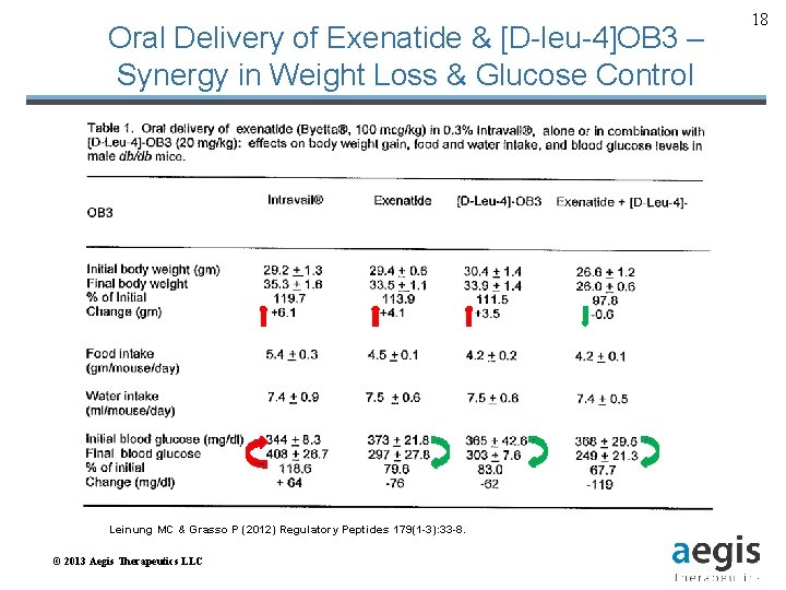 Oral Delivery of Exenatide & [D-leu-4]OB 3 – Synergy in Weight Loss & Glucose