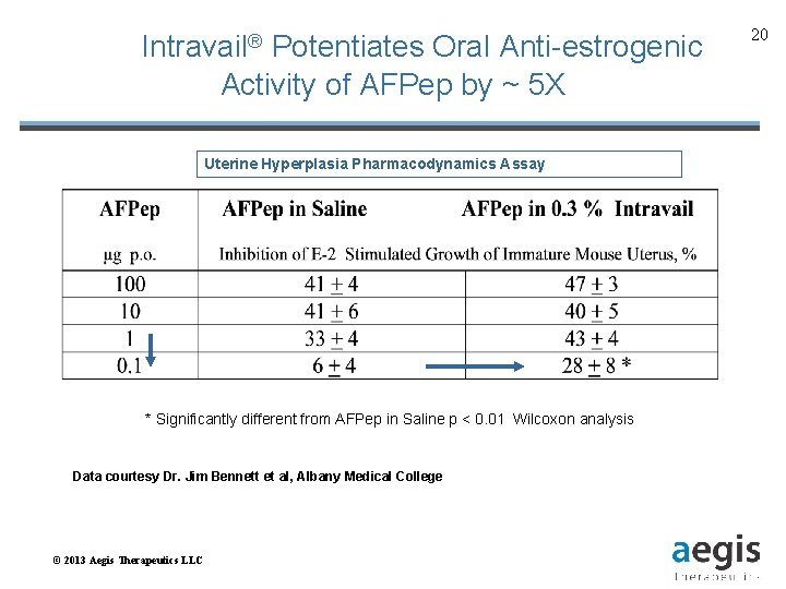  Intravail® Potentiates Oral Anti-estrogenic Activity of AFPep by ~ 5 X Uterine Hyperplasia