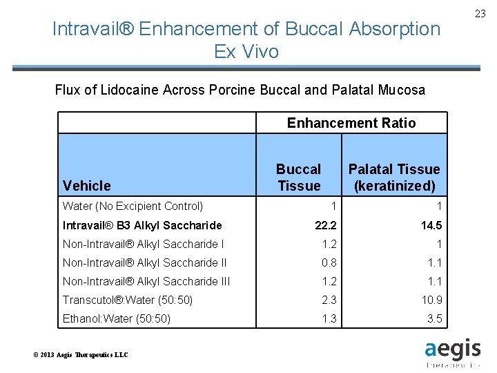 Intravail® Enhancement of Buccal Absorption Ex Vivo Flux of Lidocaine Across Porcine Buccal and