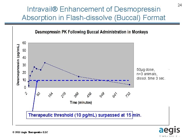 Intravail® Enhancement of Desmopressin Absorption in Flash-dissolve (Buccal) Format 50μg dose, n=3 animals, dissol.