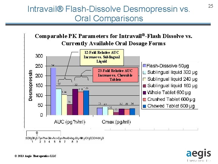 Intravail® Flash-Dissolve Desmopressin vs. Oral Comparisons Comparable PK Parameters for Intravail®-Flash Dissolve vs. Currently