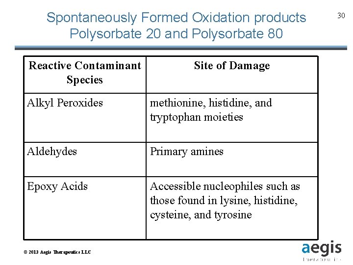 Spontaneously Formed Oxidation products Polysorbate 20 and Polysorbate 80 Reactive Contaminant Species Site of