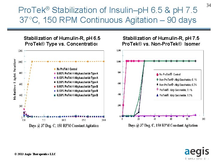 Pro. Tek® Stabilization of Insulin–p. H 6. 5 & p. H 7. 5 37°C,