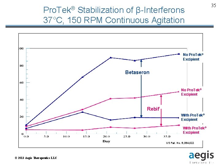 Pro. Tek® Stabilization of β-Interferons 37°C, 150 RPM Continuous Agitation No Pro. Tek® Excipient