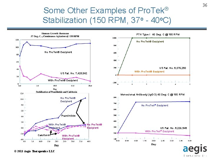 Some Other Examples of Pro. Tek® Stabilization (150 RPM, 37 o - 40 o.