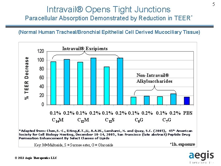 Intravail® Opens Tight Junctions Paracellular Absorption Demonstrated by Reduction in TEER* (Normal Human Tracheal/Bronchial