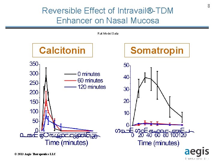 Reversible Effect of Intravail®-TDM Enhancer on Nasal Mucosa Rat Model Data Calcitonin © 2013