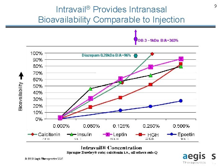Intravail® Provides Intranasal Bioavailability Comparable to Injection OB-3 ~1 k. Da B/A=363% Diazepam 0.