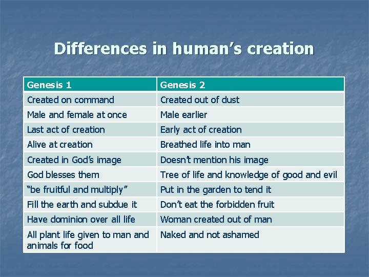 Differences in human’s creation Genesis 1 Genesis 2 Created on command Created out of