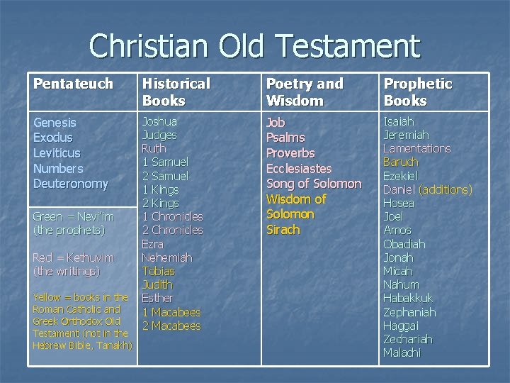 Christian Old Testament Pentateuch Genesis Exodus Leviticus Numbers Deuteronomy Historical Books Joshua Judges Ruth