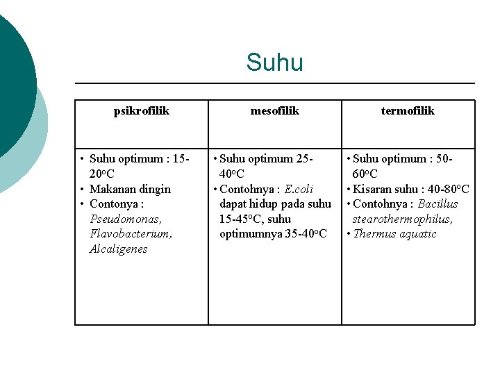 Suhu psikrofilik • Suhu optimum : 1520 o. C • Makanan dingin • Contonya