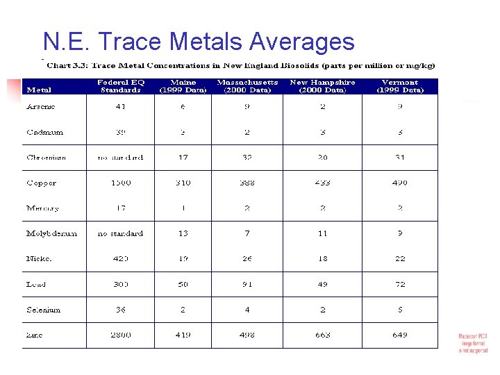 N. E. Trace Metals Averages 