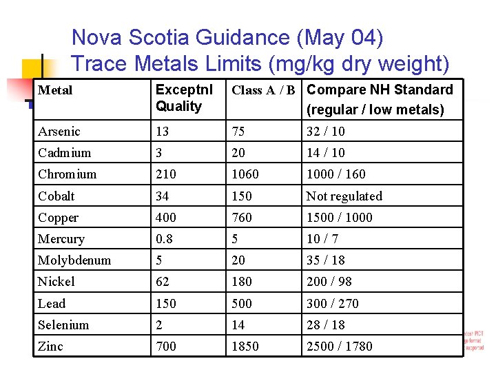 Nova Scotia Guidance (May 04) Trace Metals Limits (mg/kg dry weight) Metal Exceptnl Quality