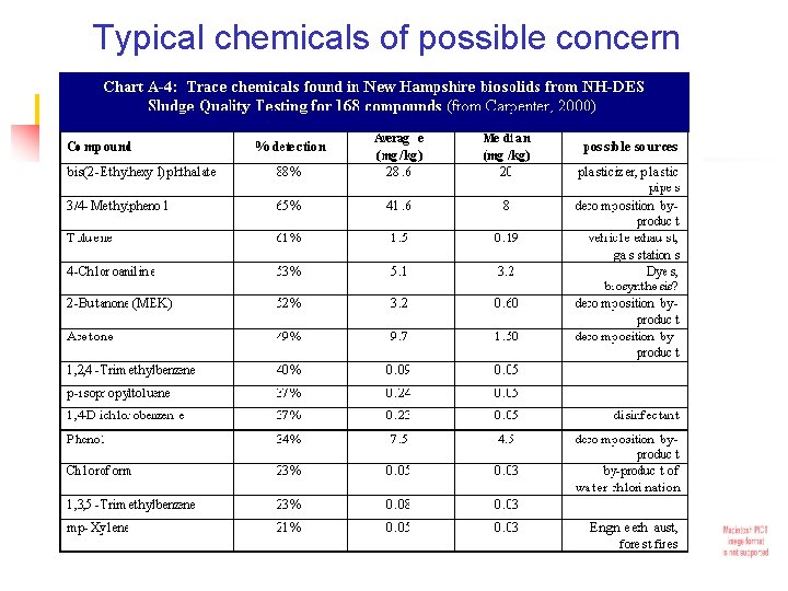 Typical chemicals of possible concern 