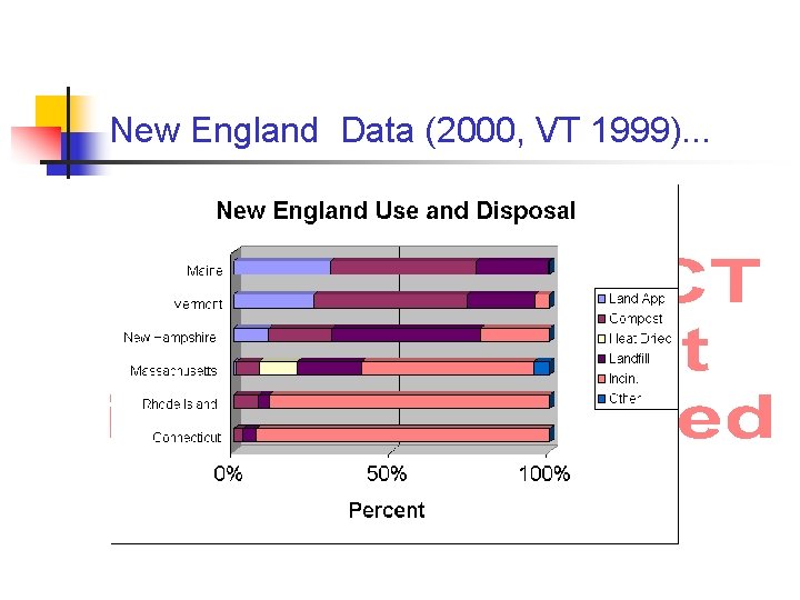 New England Data (2000, VT 1999). . . 