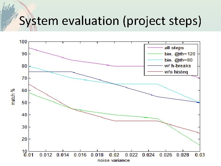 System evaluation (project steps) 54 