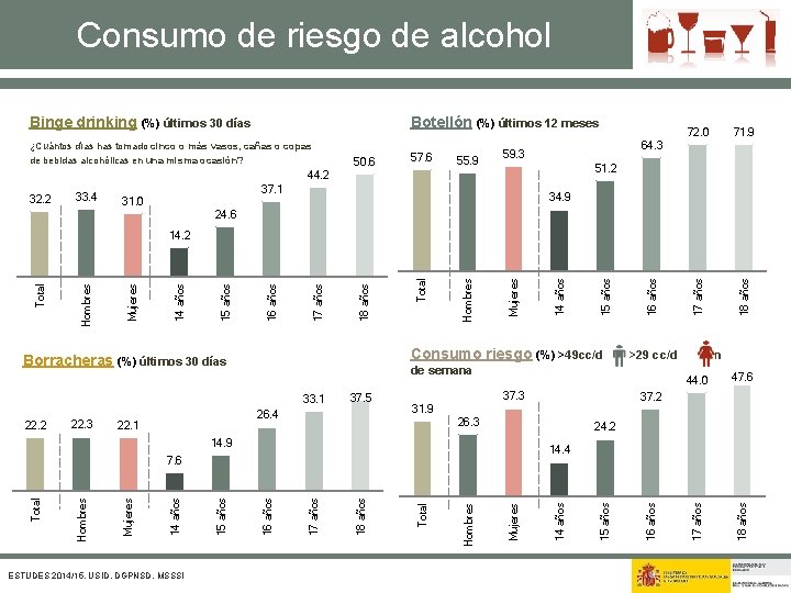 Consumo de riesgo de alcohol Botellón (%) últimos 12 meses Binge drinking (%) últimos