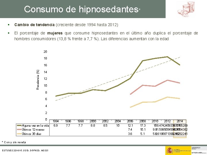 Consumo de hipnosedantes* § Cambio de tendencia (creciente desde 1994 hasta 2012) § El