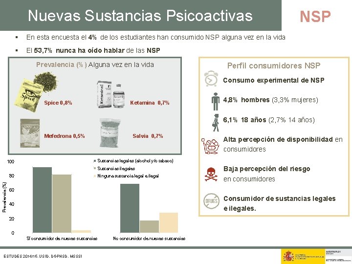 Nuevas Sustancias Psicoactivas § En esta encuesta el 4% de los estudiantes han consumido