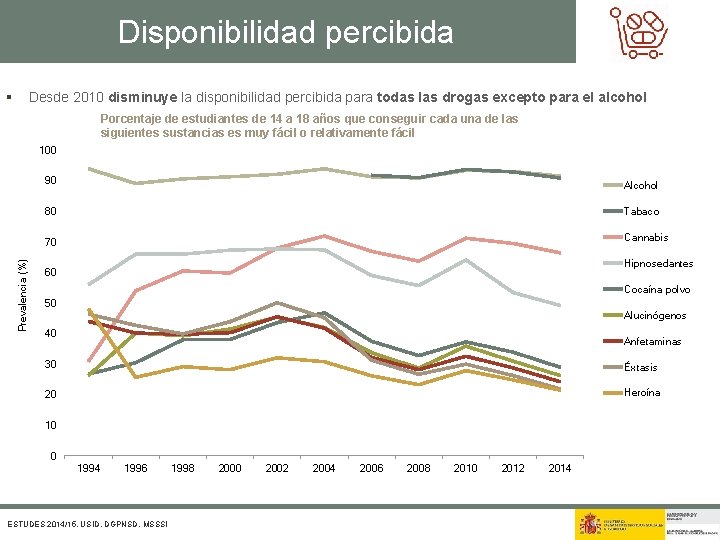 Disponibilidad percibida § Desde 2010 disminuye la disponibilidad percibida para todas las drogas excepto