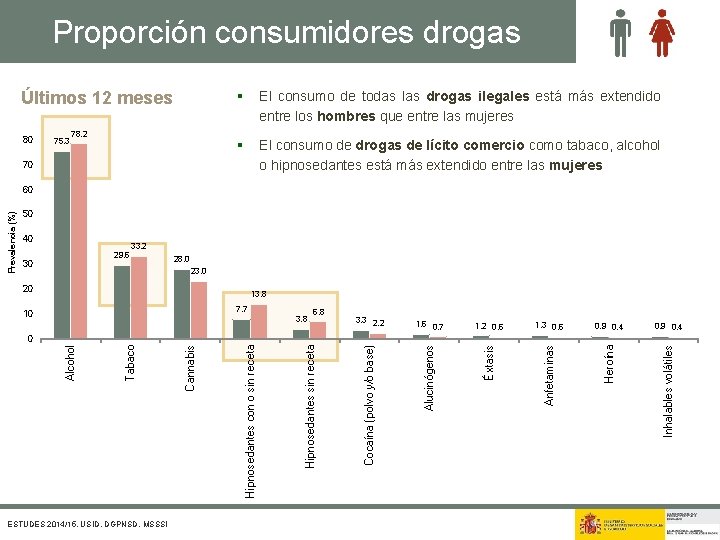 Proporción consumidores drogas Últimos 12 meses 80 75. 3 78. 2 § El consumo