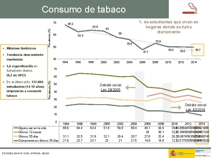 Consumo de tabaco 70 Prevalencia (%) 63. 8 § Mínimos históricos % de estudiantes