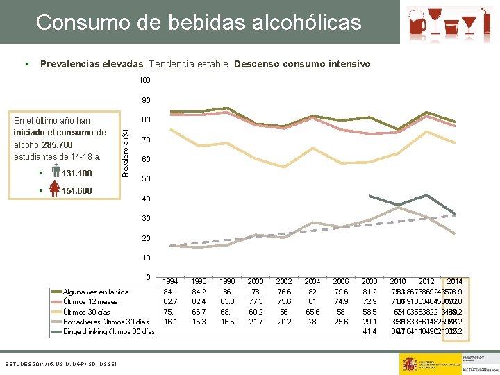 Consumo de bebidas alcohólicas § Prevalencias elevadas. Tendencia estable. Descenso consumo intensivo 100 90