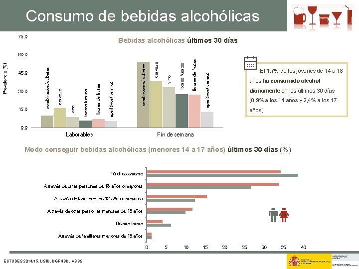 Consumo de bebidas alcohólicas 75. 0 Bebidas alcohólicas últimos 30 días El 1, 7%