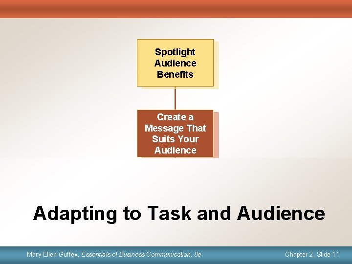 Spotlight Audience Benefits Create a Message That Suits Your Audience Adapting to Task and