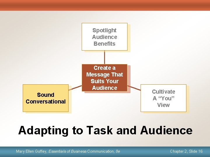 Spotlight Audience Benefits Create a Message That Suits Your Audience Sound Conversational Cultivate A
