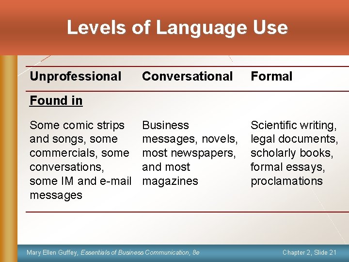 Levels of Language Use Unprofessional Conversational Formal Business messages, novels, most newspapers, and most