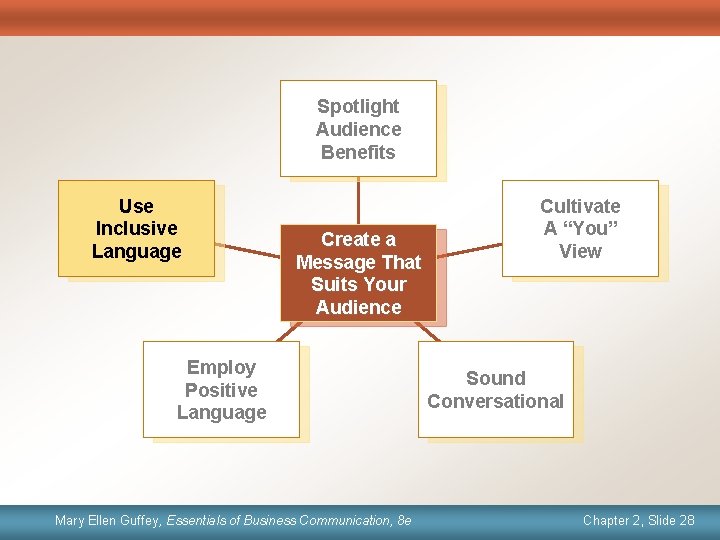 Spotlight Audience Benefits Use Inclusive Language Create a Message That Suits Your Audience Employ