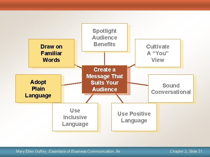 Spotlight Audience Benefits Draw on Familiar Words Adopt Plain Language Cultivate A “You” View