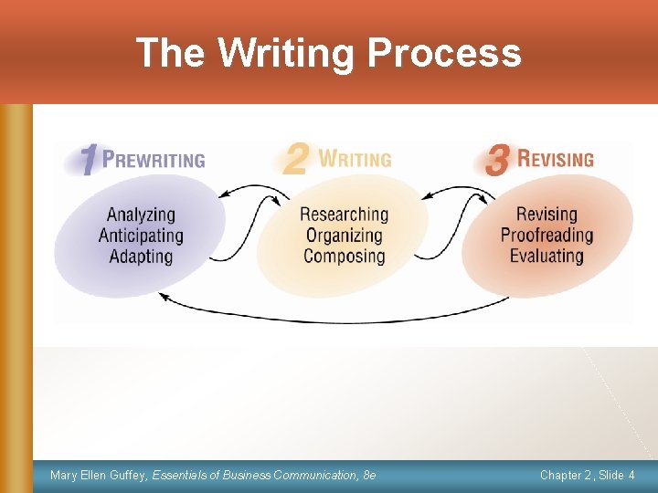 The Writing Process Mary Ellen Guffey, Essentials of Business Communication, 8 e Chapter 2,