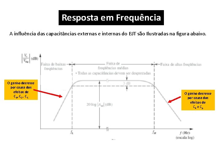 Resposta em Frequência A influência das capacitâncias externas e internas do BJT são Ilustradas