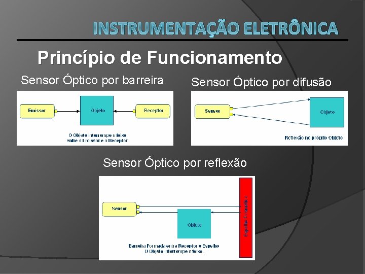 INSTRUMENTAÇÃO ELETRÔNICA Princípio de Funcionamento Sensor Óptico por barreira Sensor Óptico por difusão Sensor