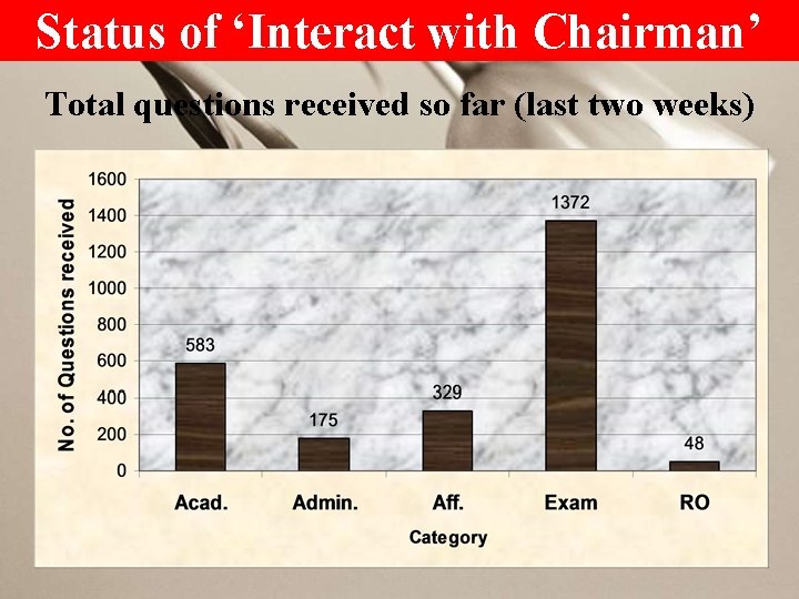 Status of ‘Interact with Chairman’ Total questions received so far (last two weeks) 