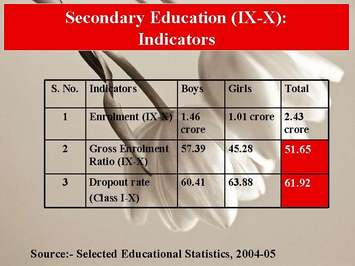 Secondary Education (IX-X): Indicators S. No. Indicators Boys Girls Total 1 Enrolment (IX-X) 1.