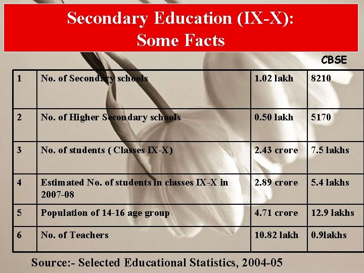 Secondary Education (IX-X): Some Facts CBSE 1 No. of Secondary schools 1. 02 lakh
