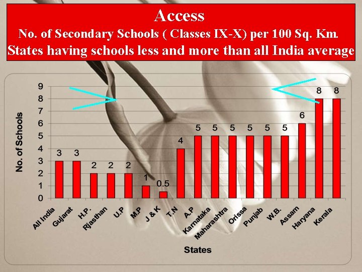 Access No. of Secondary Schools ( Classes IX-X) per 100 Sq. Km. States having