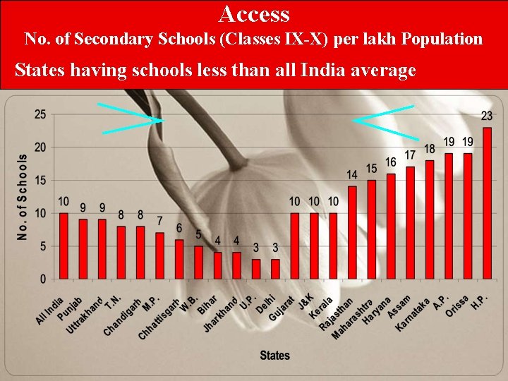 Access No. of Secondary Schools (Classes IX-X) per lakh Population States having schools less