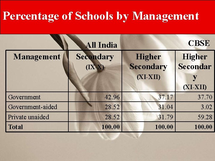 Percentage of Schools by Management All India Secondary (IX-X) CBSE Higher Secondary (XI-XII) Higher