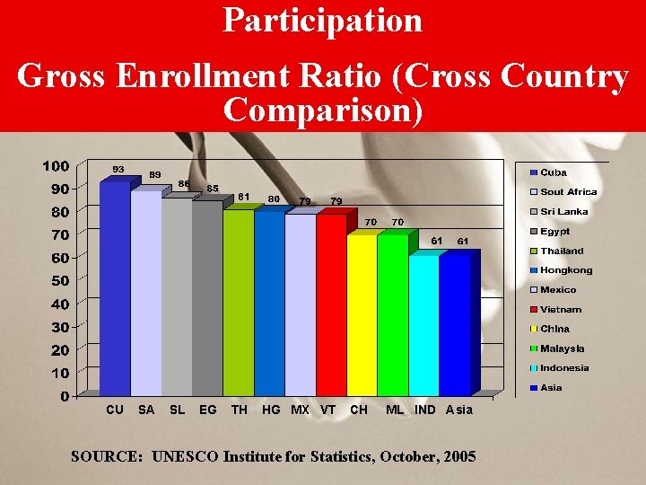 Participation Gross Enrollment Ratio (Cross Country Comparison) CU SA SL EG TH HG MX