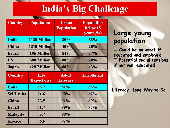 India’s Big Challenge Country Population Urban Population below 15 years (%) India 1130 Million