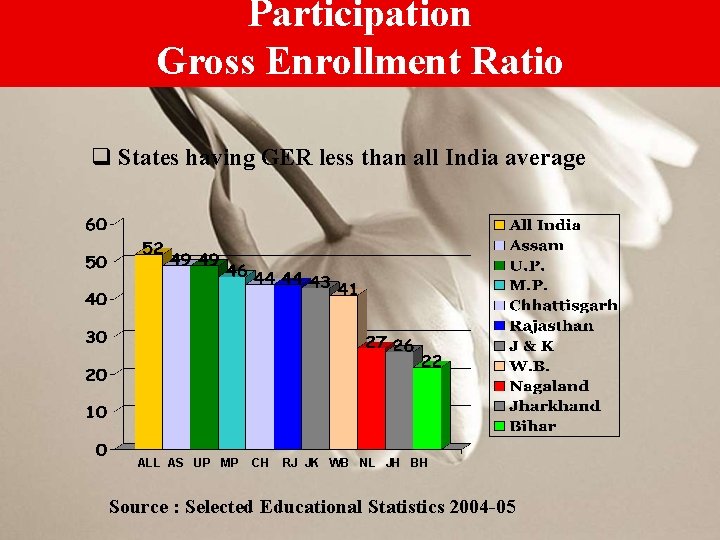 Participation Gross Enrollment Ratio q States having GER less than all India average ALL