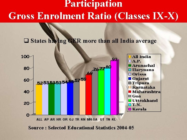 Participation Gross Enrolment Ratio (Classes IX-X) q States having GER more than all India