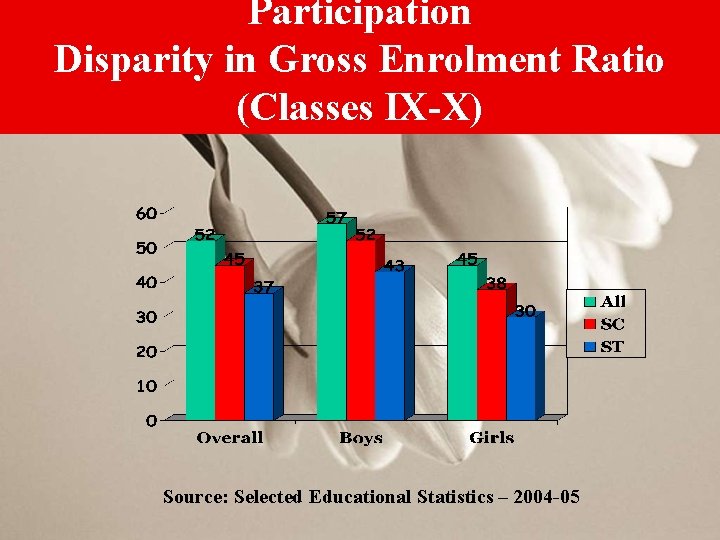 Participation Disparity in Gross Enrolment Ratio (Classes IX-X) Source: Selected Educational Statistics – 2004