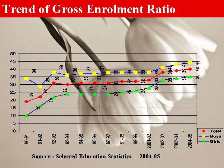 Trend of Gross Enrolment Ratio Source : Selected Education Statistics – 2004 -05 